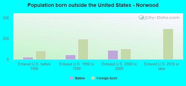 Population born outside the United States - Norwood