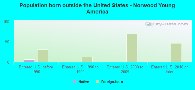 Population born outside the United States - Norwood Young America