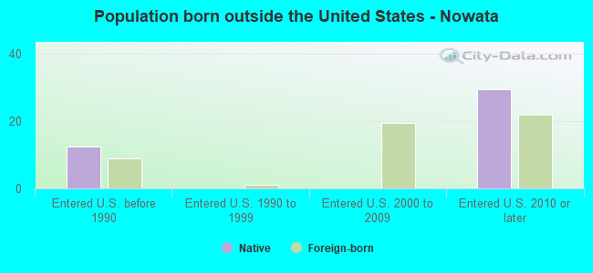Population born outside the United States - Nowata