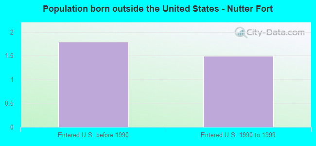 Population born outside the United States - Nutter Fort