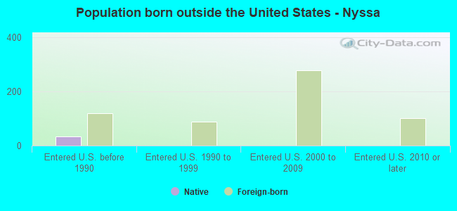 Population born outside the United States - Nyssa