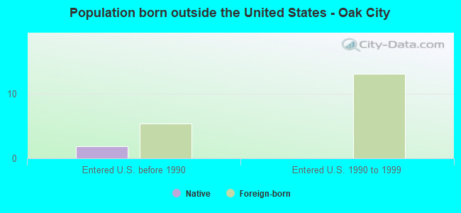 Population born outside the United States - Oak City