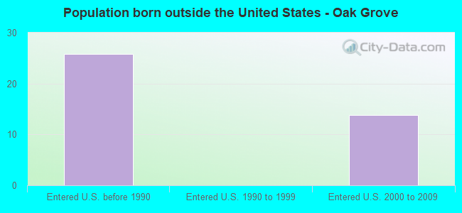Population born outside the United States - Oak Grove