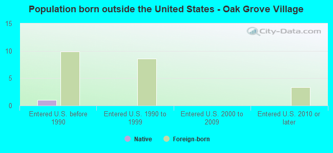 Population born outside the United States - Oak Grove Village