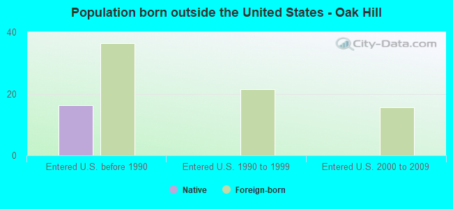 Population born outside the United States - Oak Hill