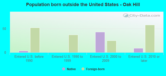 Population born outside the United States - Oak Hill