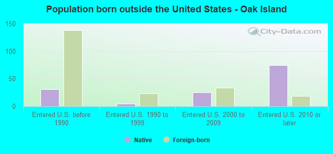 Population born outside the United States - Oak Island