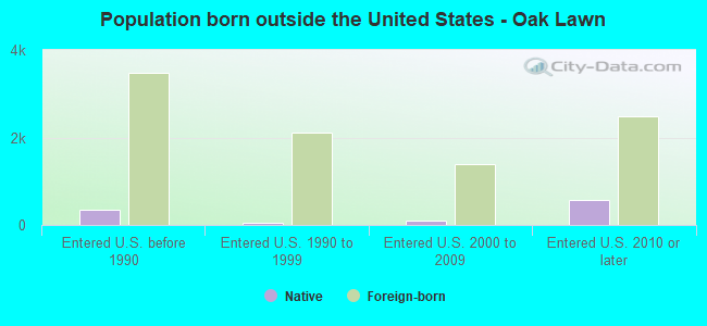 Population born outside the United States - Oak Lawn