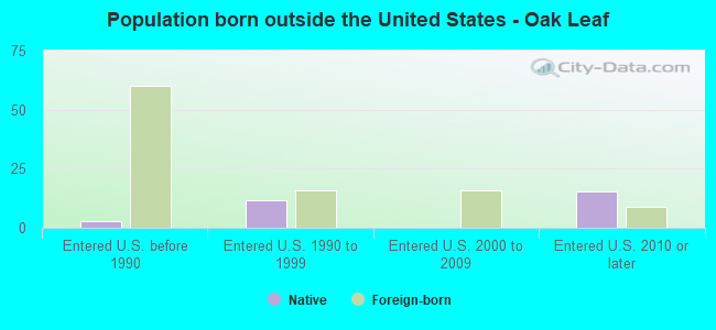 Population born outside the United States - Oak Leaf