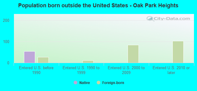 Population born outside the United States - Oak Park Heights