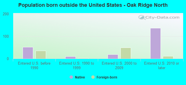 Population born outside the United States - Oak Ridge North