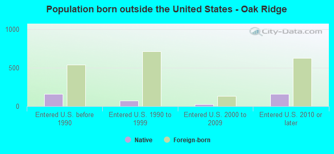 Population born outside the United States - Oak Ridge