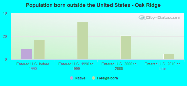 Population born outside the United States - Oak Ridge