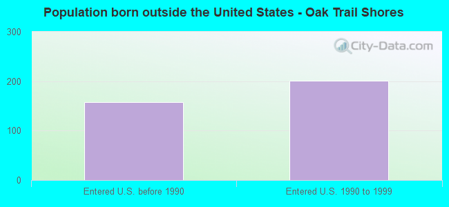 Population born outside the United States - Oak Trail Shores