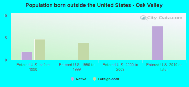 Population born outside the United States - Oak Valley
