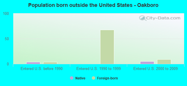 Population born outside the United States - Oakboro