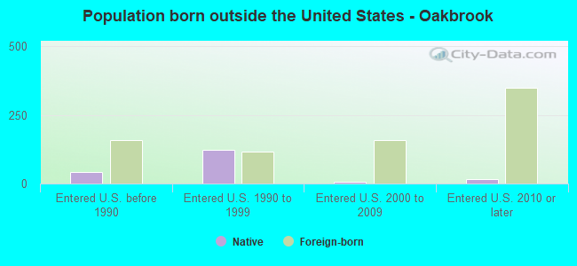 Population born outside the United States - Oakbrook