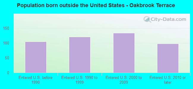 Population born outside the United States - Oakbrook Terrace