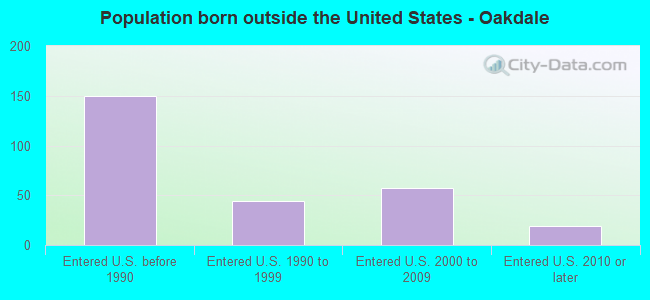 Population born outside the United States - Oakdale