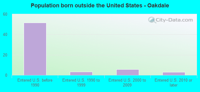 Population born outside the United States - Oakdale