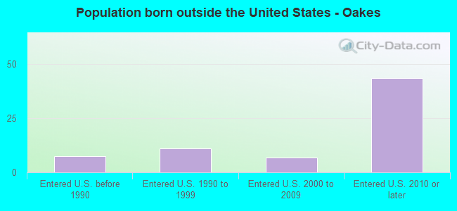 Population born outside the United States - Oakes