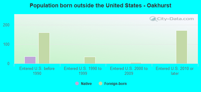 Population born outside the United States - Oakhurst