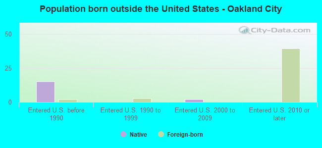 Population born outside the United States - Oakland City