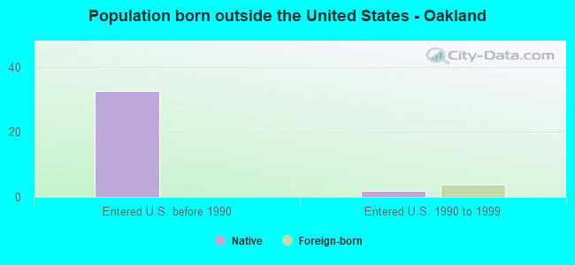 Population born outside the United States - Oakland