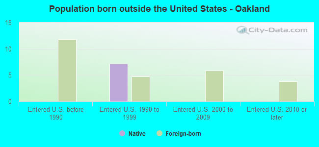 Population born outside the United States - Oakland