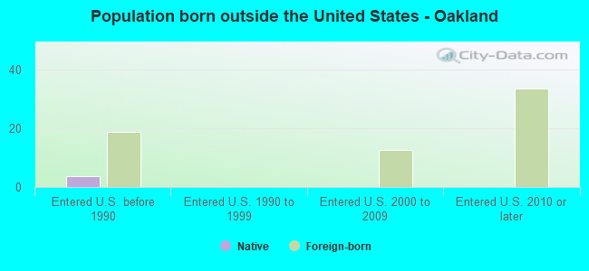 Population born outside the United States - Oakland