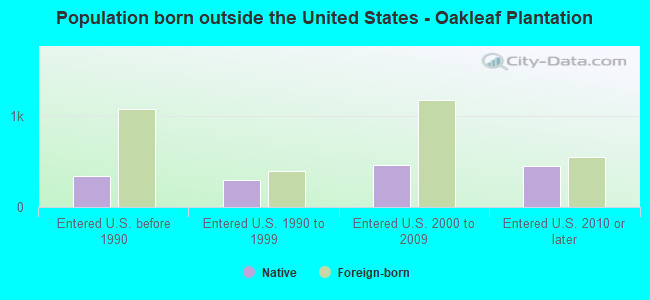 Population born outside the United States - Oakleaf Plantation
