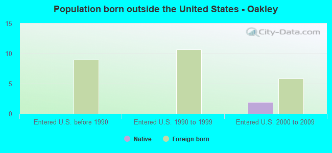 Population born outside the United States - Oakley