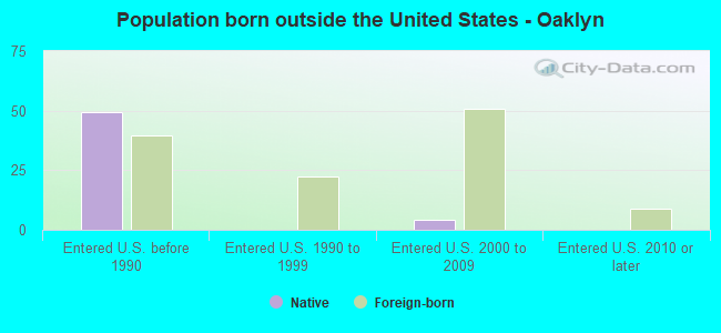 Population born outside the United States - Oaklyn