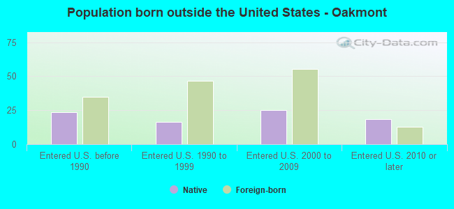 Population born outside the United States - Oakmont