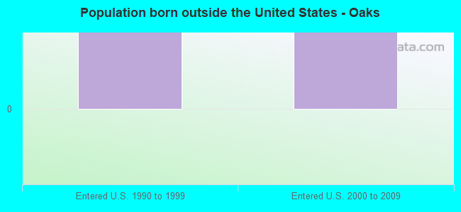 Population born outside the United States - Oaks