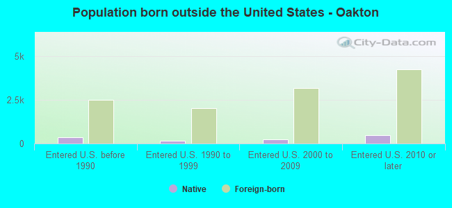 Population born outside the United States - Oakton