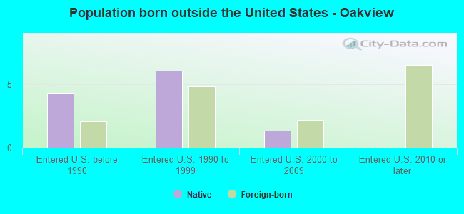 Population born outside the United States - Oakview