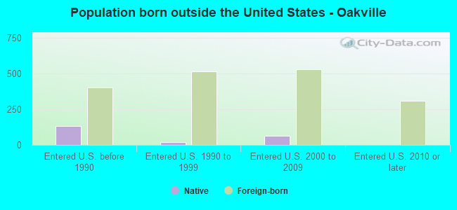 Population born outside the United States - Oakville