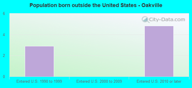 Population born outside the United States - Oakville