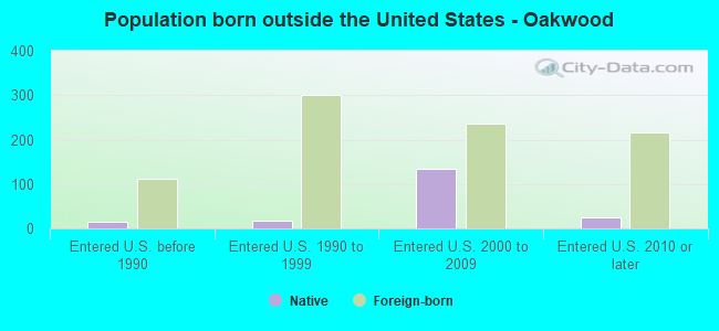 Population born outside the United States - Oakwood