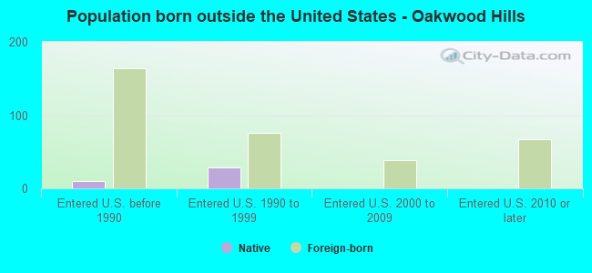 Population born outside the United States - Oakwood Hills