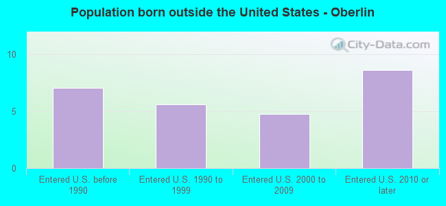 Population born outside the United States - Oberlin