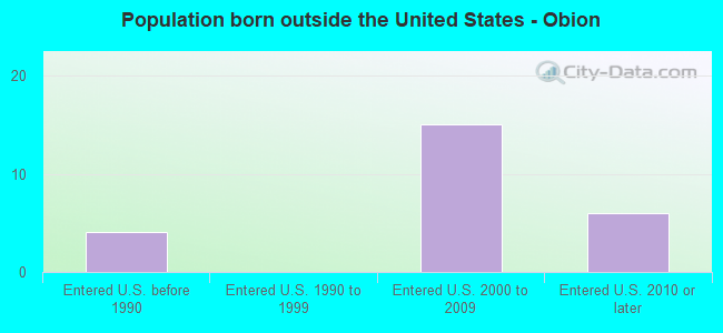 Population born outside the United States - Obion