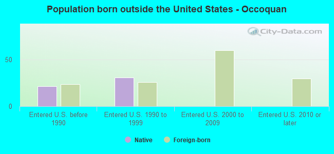 Population born outside the United States - Occoquan