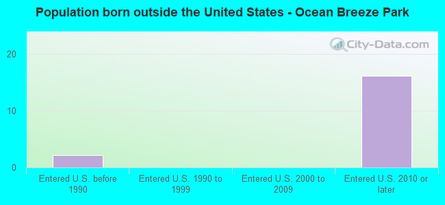 Population born outside the United States - Ocean Breeze Park