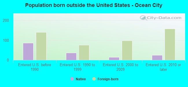 Population born outside the United States - Ocean City