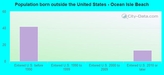 Population born outside the United States - Ocean Isle Beach