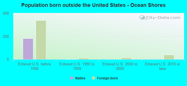 Population born outside the United States - Ocean Shores