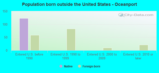 Population born outside the United States - Oceanport