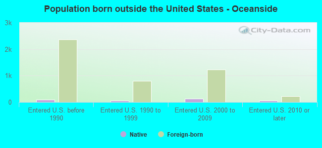 Population born outside the United States - Oceanside